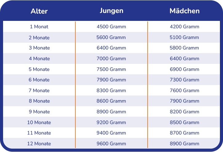 Gewichtstabelle für Babys